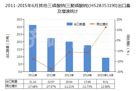 2011-2015年6月其他三磷酸鈉(三聚磷酸鈉)(HS28353190)出口量及增速統(tǒng)計